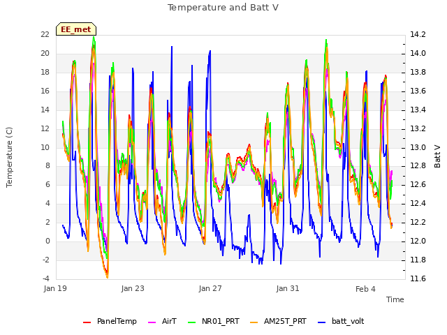 Explore the graph:Temperature and Batt V in a new window