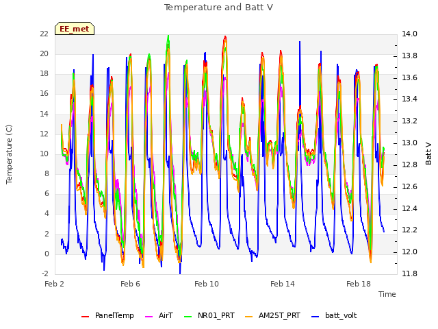 Explore the graph:Temperature and Batt V in a new window