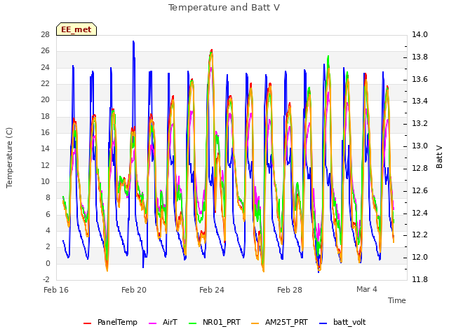 Explore the graph:Temperature and Batt V in a new window