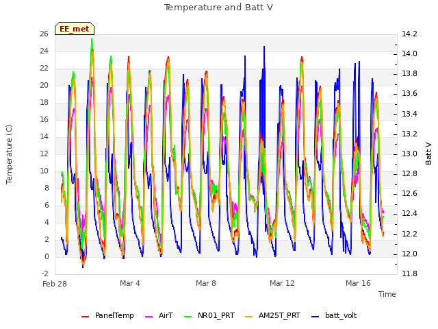 Explore the graph:Temperature and Batt V in a new window