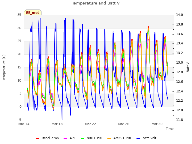 Explore the graph:Temperature and Batt V in a new window