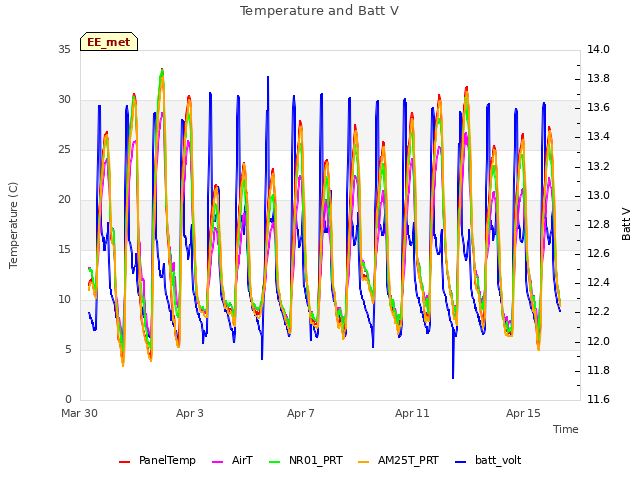 Explore the graph:Temperature and Batt V in a new window