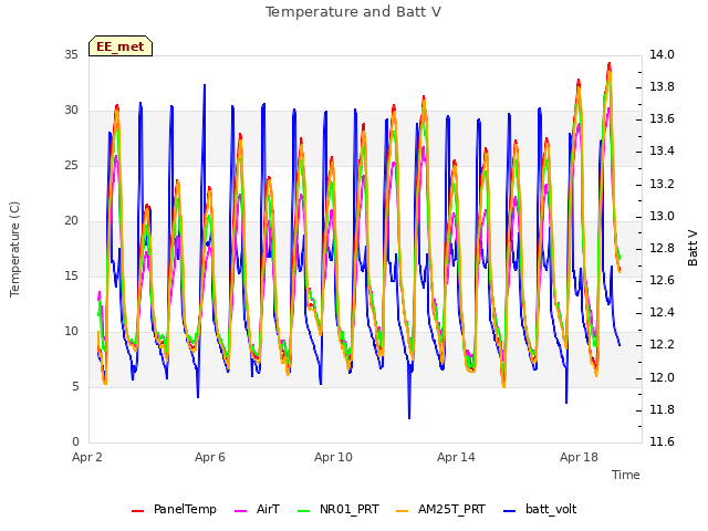 Explore the graph:Temperature and Batt V in a new window