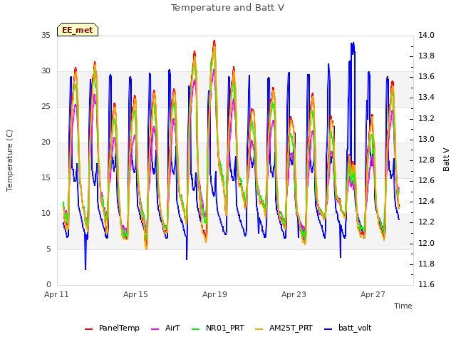 Explore the graph:Temperature and Batt V in a new window