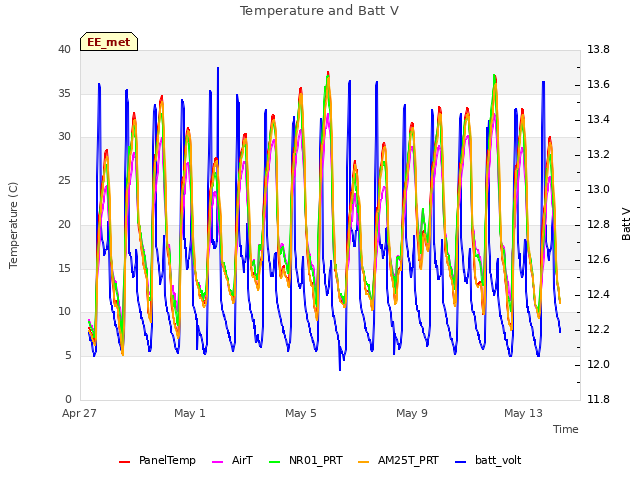 Explore the graph:Temperature and Batt V in a new window