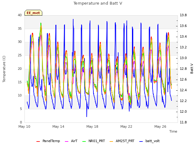 Explore the graph:Temperature and Batt V in a new window