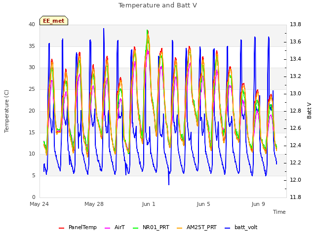 Explore the graph:Temperature and Batt V in a new window