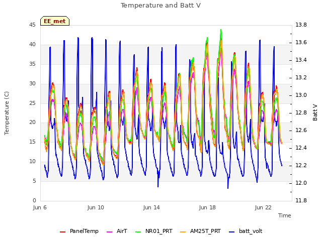 Explore the graph:Temperature and Batt V in a new window