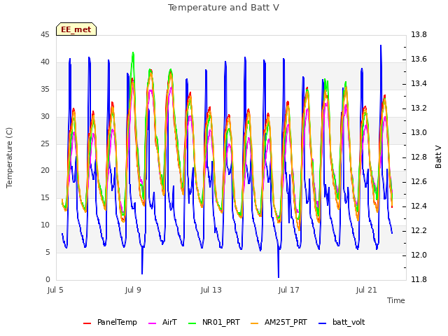 Explore the graph:Temperature and Batt V in a new window