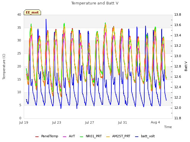 Explore the graph:Temperature and Batt V in a new window