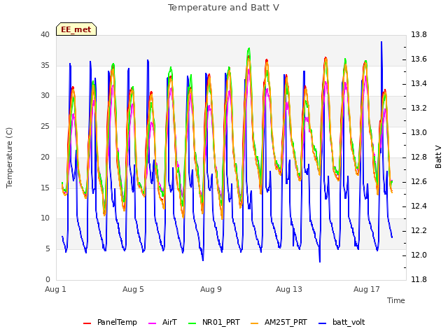 Explore the graph:Temperature and Batt V in a new window