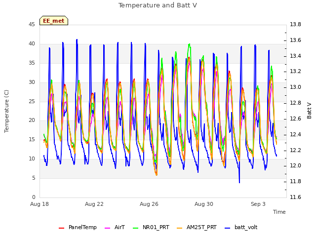 Explore the graph:Temperature and Batt V in a new window