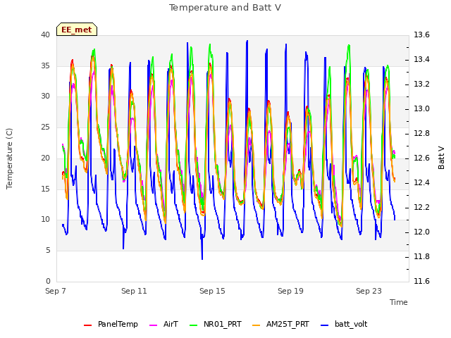 Explore the graph:Temperature and Batt V in a new window