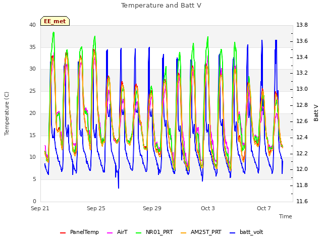 Explore the graph:Temperature and Batt V in a new window