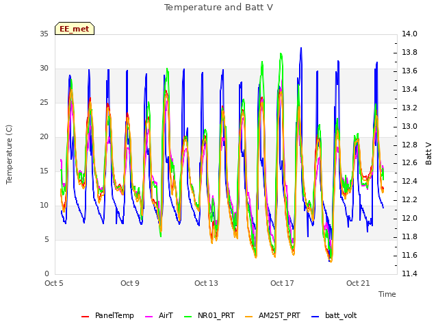 Explore the graph:Temperature and Batt V in a new window