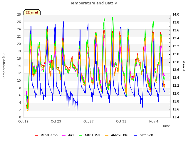 Explore the graph:Temperature and Batt V in a new window