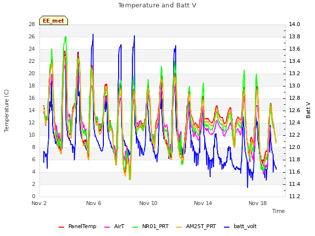 Explore the graph:Temperature and Batt V in a new window