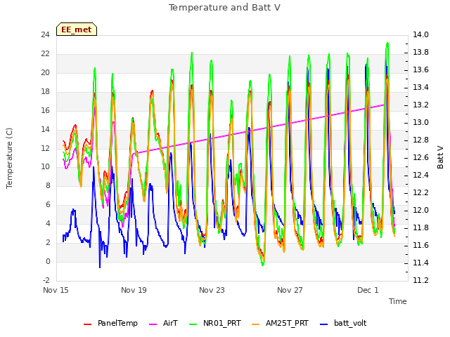 Explore the graph:Temperature and Batt V in a new window