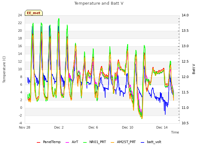 Explore the graph:Temperature and Batt V in a new window