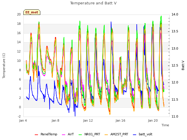 Explore the graph:Temperature and Batt V in a new window