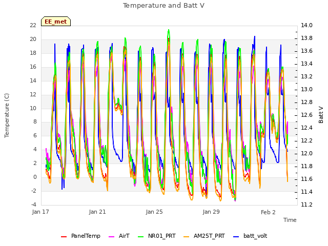 Explore the graph:Temperature and Batt V in a new window