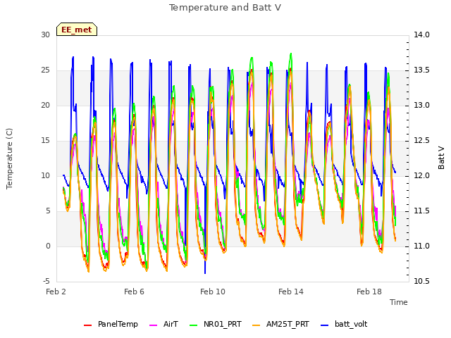 Explore the graph:Temperature and Batt V in a new window