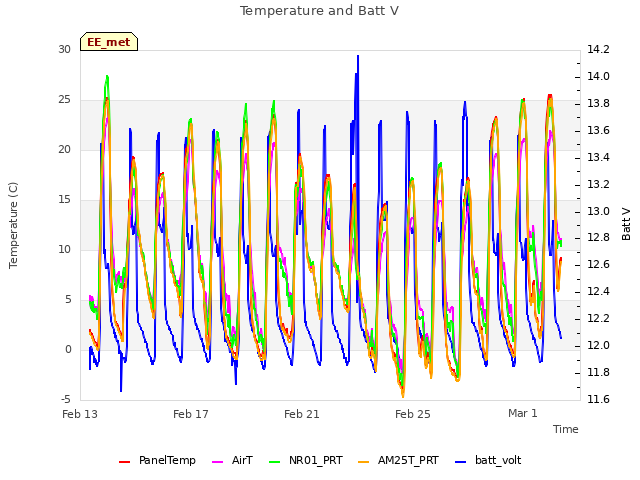 Explore the graph:Temperature and Batt V in a new window