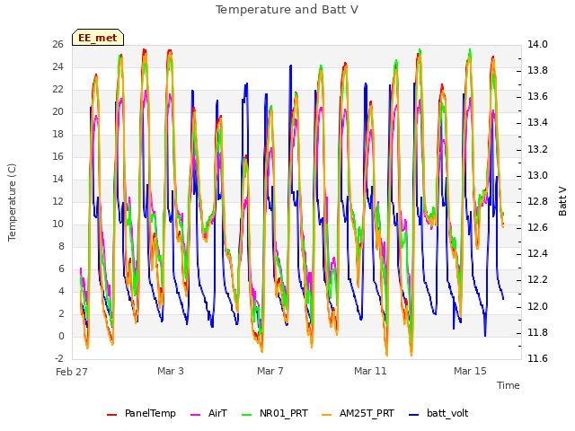 Explore the graph:Temperature and Batt V in a new window