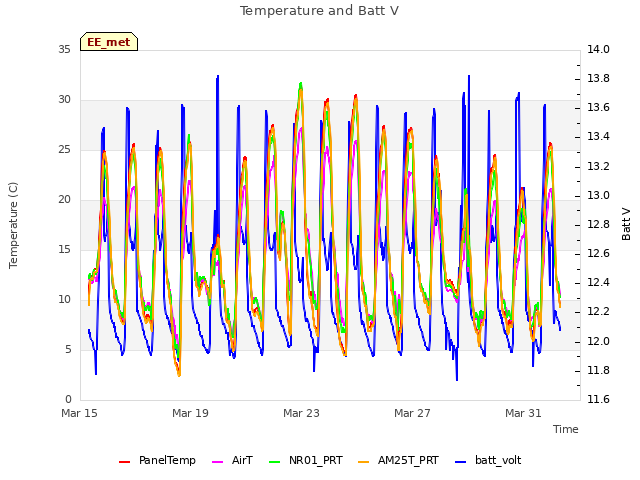 Explore the graph:Temperature and Batt V in a new window