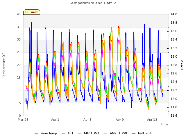 Explore the graph:Temperature and Batt V in a new window