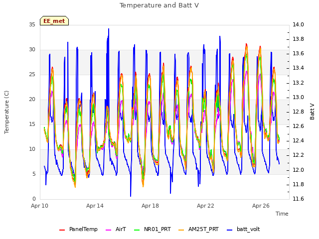 Explore the graph:Temperature and Batt V in a new window