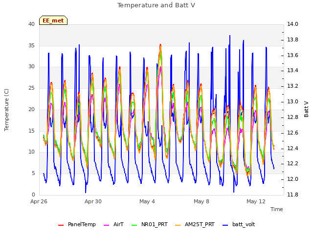 Explore the graph:Temperature and Batt V in a new window