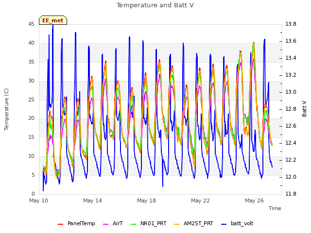 Explore the graph:Temperature and Batt V in a new window