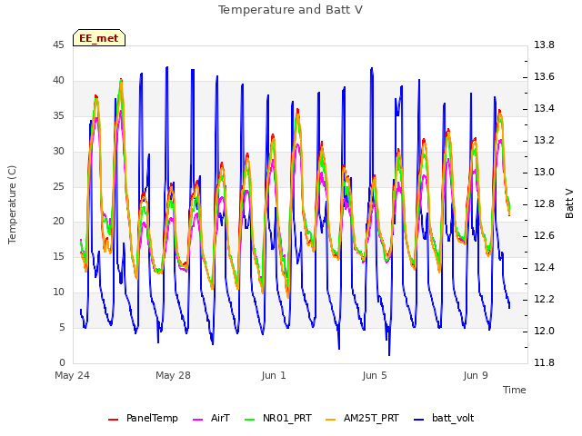 Explore the graph:Temperature and Batt V in a new window