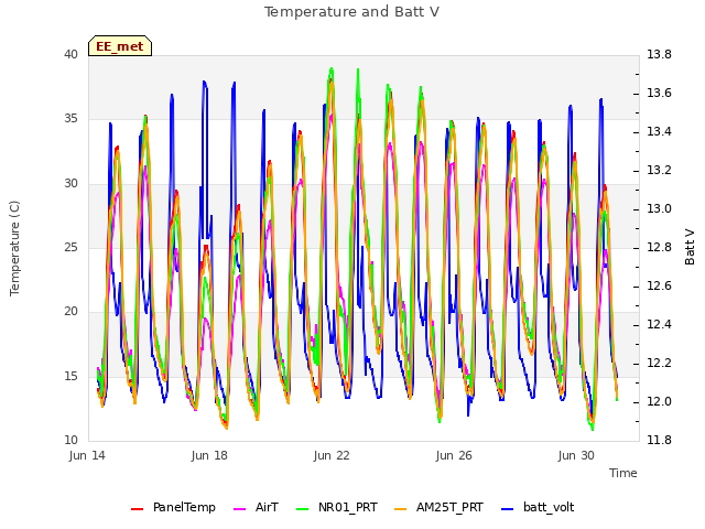 Explore the graph:Temperature and Batt V in a new window