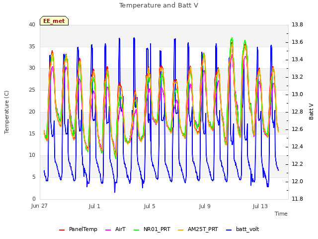 Explore the graph:Temperature and Batt V in a new window