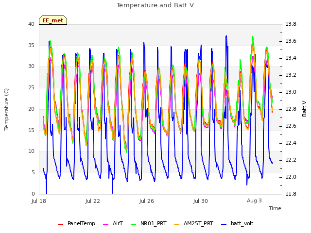 Explore the graph:Temperature and Batt V in a new window