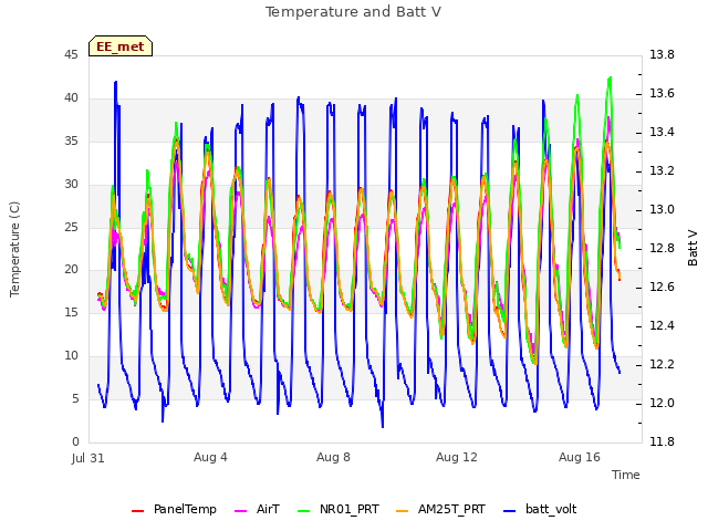 Explore the graph:Temperature and Batt V in a new window