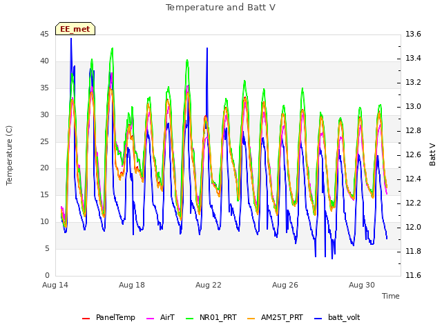 Explore the graph:Temperature and Batt V in a new window