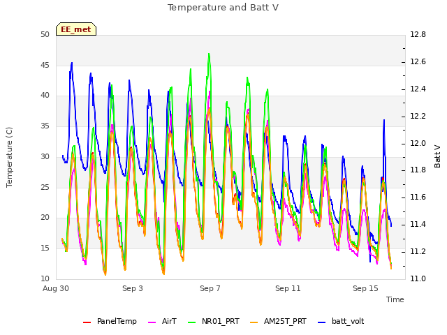 Explore the graph:Temperature and Batt V in a new window