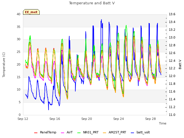 Explore the graph:Temperature and Batt V in a new window