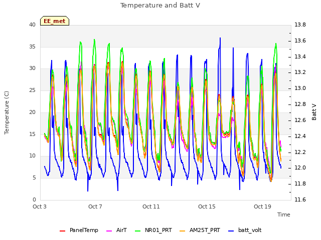 Explore the graph:Temperature and Batt V in a new window