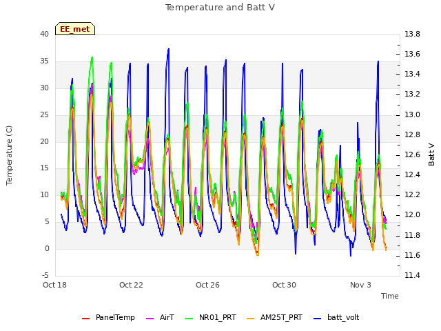 Explore the graph:Temperature and Batt V in a new window