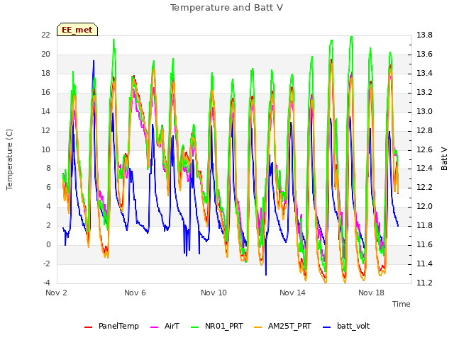 Explore the graph:Temperature and Batt V in a new window