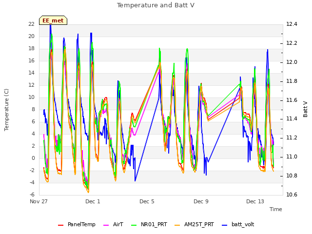 Explore the graph:Temperature and Batt V in a new window