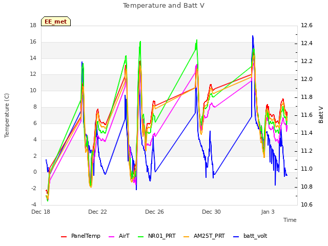 Explore the graph:Temperature and Batt V in a new window