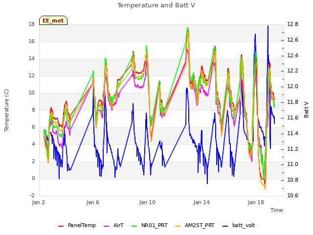 Explore the graph:Temperature and Batt V in a new window