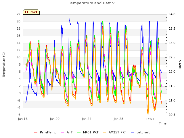 Explore the graph:Temperature and Batt V in a new window