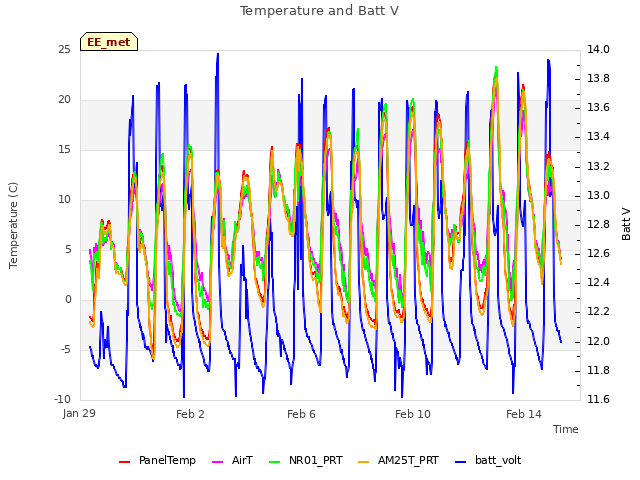 Explore the graph:Temperature and Batt V in a new window