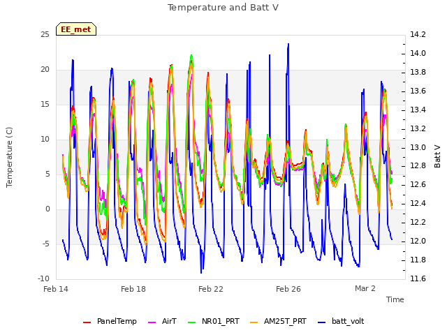 Explore the graph:Temperature and Batt V in a new window